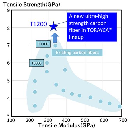 Toray claims to have made the world’s strongest carbon fibre