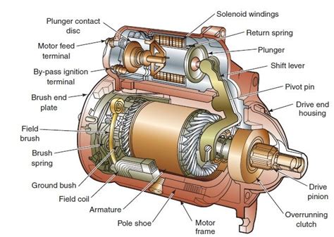 Solenoid Operated Starter Motor. | Starter motor, Automotive mechanic, Automobile engineering