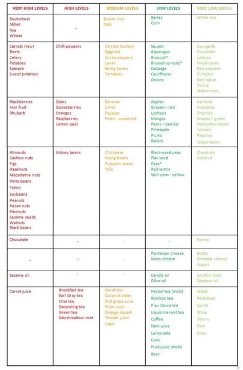 Low Oxalate Diet Chart