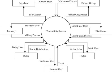 20+ create data flow diagram - SameerMarton