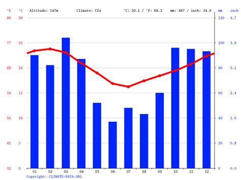 Chatsworth climate: Weather Chatsworth & temperature by month