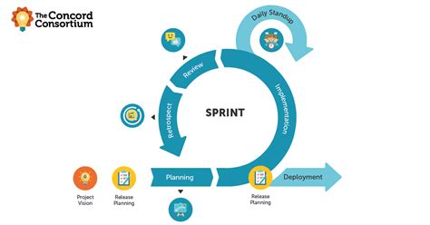 The Scrum cycle – Concord Consortium