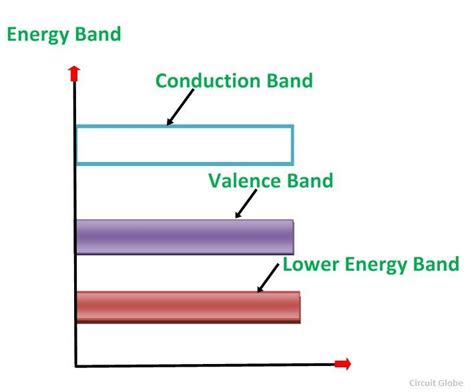 What is Intrinsic Semiconductor and Extrinsic Semiconductor - Energy band and Doping - Circuit Globe