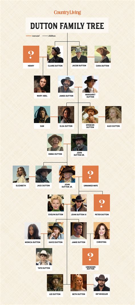 This Dutton Family Tree Shows How Seven Generations of 'Yellowstone' Characters Are Related