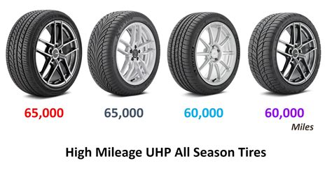 High Mileage Ultra High Performance All Season Tires - Top Tire Review