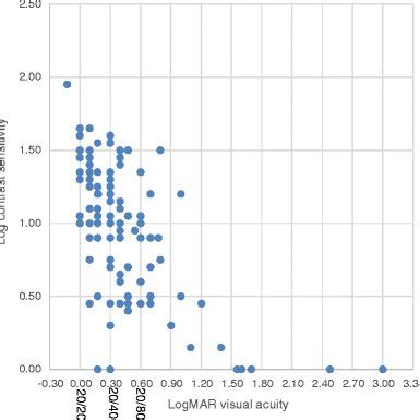 Contrast sensitivity versus LogMAR visual acuity | Download Scientific Diagram