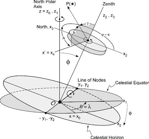 Celestial Equator and Horizon Systems of Coordinates. | Download Scientific Diagram