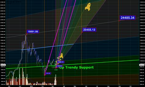 Bitcoin / USD Daily Coinbase Chart and where it's going... for COINBASE ...