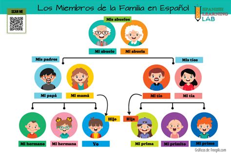 Los Miembros de la Familia en Español: Lista y Oraciones - Spanish Learning Lab