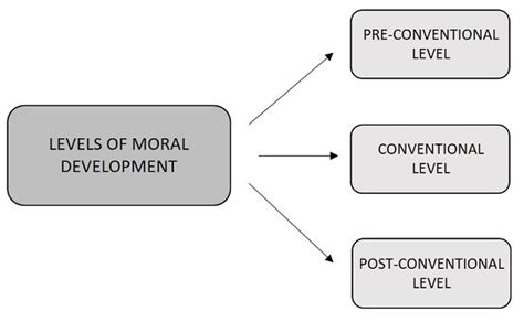 Engineering Ethics - Kohlberg’s Theory