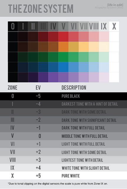 Tutorial-05-The-Zone-System | Digital photography lessons, Photography cheat sheets, Learn photo ...