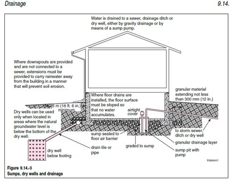 French Drains and House Foundation Footing Drainage — FNNBOA - First ...