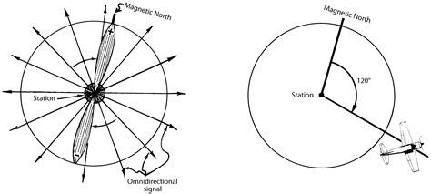 Navigation: VHF Omnidirectional Range (VOR) – Learn to Fly Blog - ASA (Aviation Supplies ...