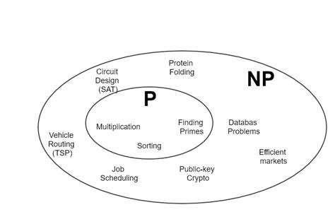 Fajarv: P Np Problem