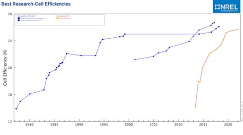 Interactive chart of solar cell efficiency updated – pv magazine Australia