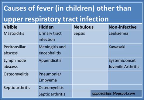 Common Causes Of Fever In Children - Ask The Nurse Expert