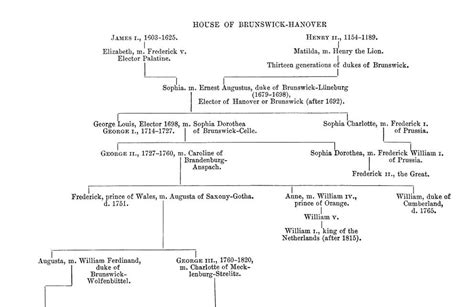 Queen Victoria's Family Tree