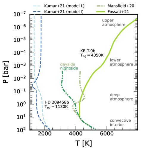 Pressure-temperature profiles of the atmosphere of the ultra-hot... | Download Scientific Diagram