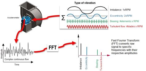 Vibration Measurement and Diagnostics | Rockwell Automation distributor | ControlTech