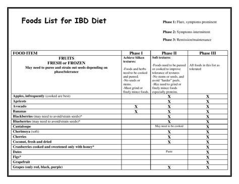 IBD-AID Foods List