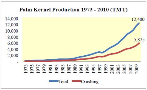 All about Palm Oil: Palm Kernel and Palm Kernel Oil