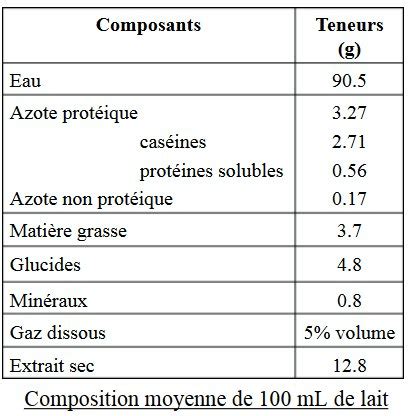 Common food emulsifiers | Download Table