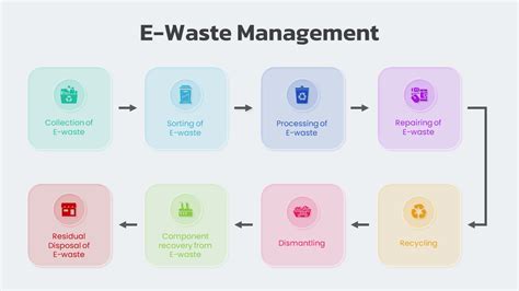 E-Waste Management PowerPoint Template - SlideBazaar