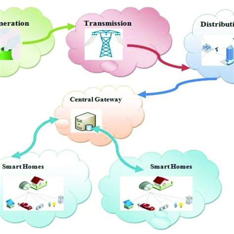 Communication between Smart Meter and Gateway | Download Scientific Diagram