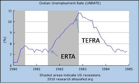 Reagan, Taxes, Jobs - The New York Times