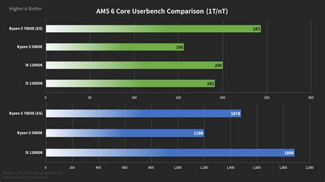 AMD Ryzen 5 7600X: up to 22% faster than 12900K in single-core tests