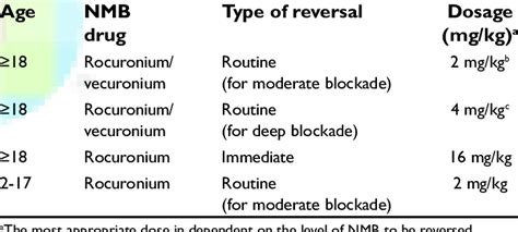 Recommended dosage of sugammadex | Download Table