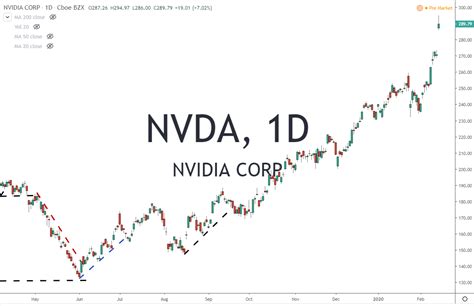 NVDA Offers Up a Double Volume Gap Trade