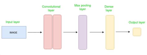 Convolutional Block for Image Recognition - GeeksforGeeks