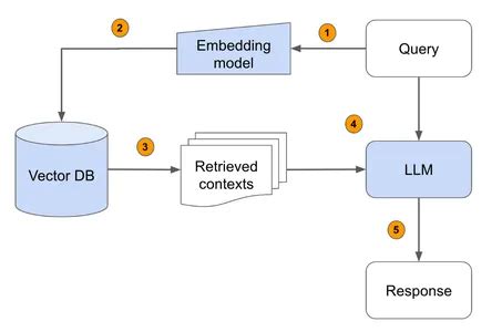 RAG's Approach to Unifying Retrieval and Generation in NLP