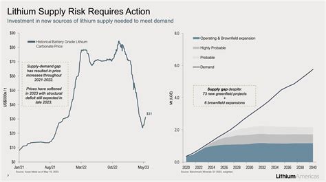 Lithium Americas: Unlocking Value (NYSE:LAC) | Seeking Alpha