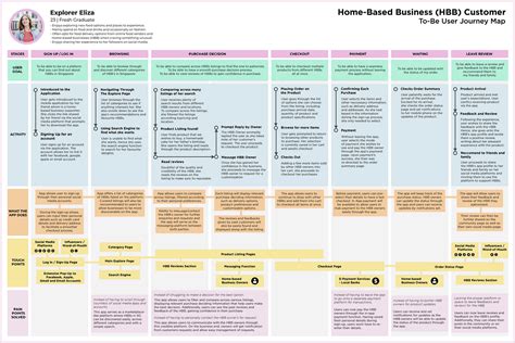 To-Be User Journey Map. DCM1022 Assignment | by Brendan Teo | Medium