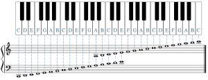 The Keyboard and the Grand Staff – Open Music Theory