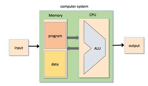 Computer Architecture | RUOCHI.AI