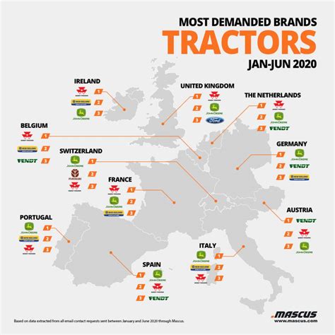 The most demanded tractor brands on the used equipment market | Mascus Blog USA