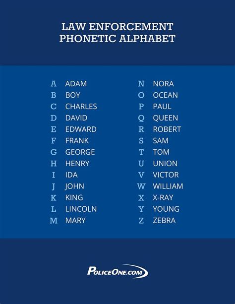 The police alphabet: an important ‘language’ for LEOs | Phonetic alphabet, Police radio, Alphabet