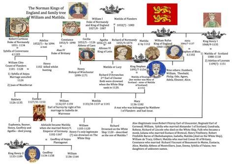 The Norman kings of England family tree | The History Jar