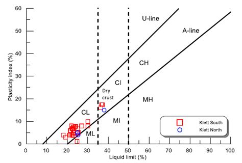 "A" line plasticity chart for Klett clay. | Download Scientific Diagram