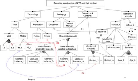 Feature diagram as a model for representing UNITE reusable assets and ...