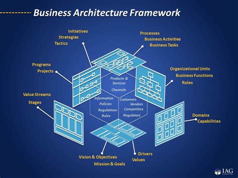 IAG Multi-Dimensional Enterprise Business Architecture Framework. www ...