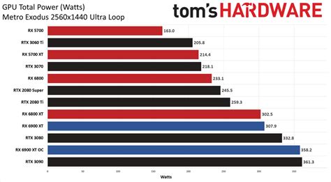 Radeon RX 6900 XT: Power, Temperatures, and Fan Speeds - AMD Radeon RX ...