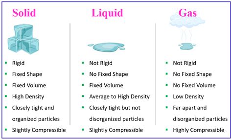 Solid Liquid Gas Plasma Chart