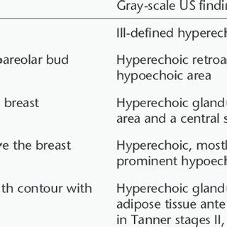 Tanner stages of breast development and the characteristic gray-scale ...