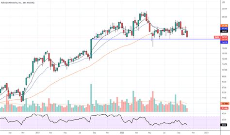 PANW Stock Price and Chart — NASDAQ:PANW — TradingView