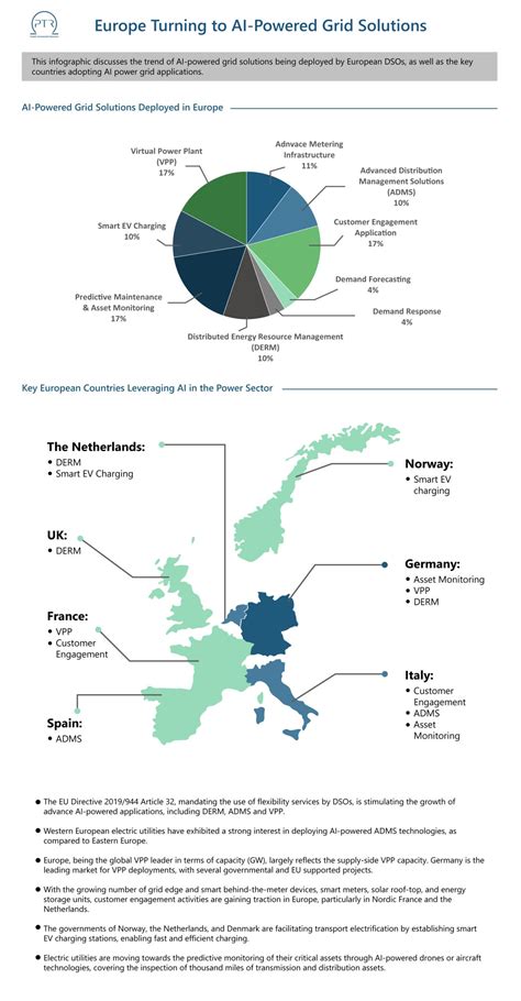 Europe Turning to AI-Powered Grid Solutions | PTR