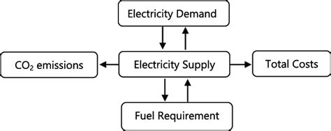 The LEAP model structure. | Download Scientific Diagram